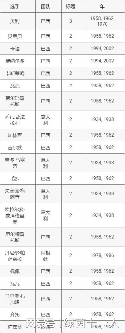 哪个足球运动员得世界杯冠军多_足球比赛冠军是谁_足球杯冠军是谁